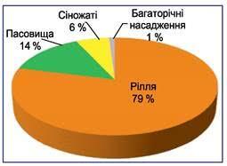 Сільське господарство України. Рослинництво - Підручник з Географії. 9 клас. Бойко - Нова програма