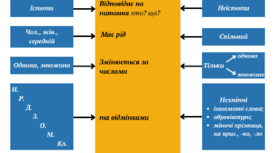 Опорна схема «Іменник»