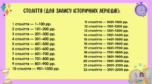 Пам'ятка для учнів Латинські цифри (римські числа) 5 клас Вступ до історії
