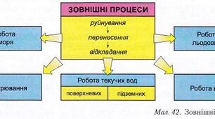 Пар. 11. Зовнішні геологічні процеси