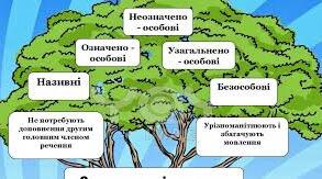 Контрольна робота за темою " Односкладне речення. Повне та неповне речення"