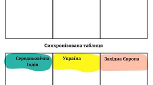 Середньовічна Індія (додаткові матеріали)