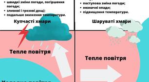 Атмосферні фронти.