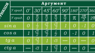Тригонометричні функції-2