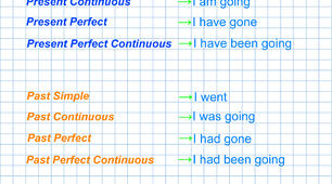Tenses (Pronoun I + To go) у Present/Past/Future