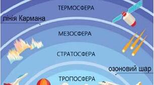 Склад і будова атмосфери.