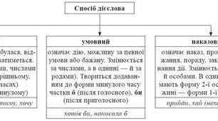 Способи творення дієслів НУШ