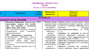 Орієнтовне календарно-тематичне планування з української літератури 7 клас (НУШ) на ІІ СЕМЕСТР (Яценко Т. О., Пахаренко В. І., Слижук О. А., Тригуб І. А.)