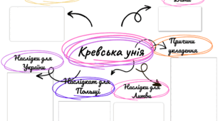 Інтелект-карта: Кревська унія