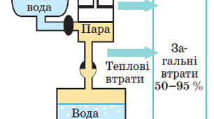 Принцип дії теплових двигунів. ККД теплового двигуна