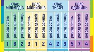 Нумерація  багатоцифрових  чисел
