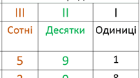 Урок 50 "Місце числа в натуральному ряді. Порівняння чисел"