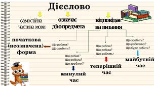 Дієслово  як самостійна  частина мови