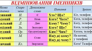 шпаргалка "Відмінювання іменників"