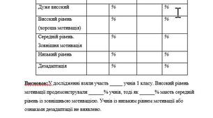 Протокол групої психодіагностики рівня шкільної мотивації за Лускановою