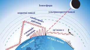 Фізичні основи сучасних бездротових засобів зв'язку. Радіолокація