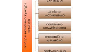 Виступ на педраду/методоб’єднання "Про формування інклюзивної культури педагогічних працівників як основоположної складової інклюзивної освіти в ЗЗСО"