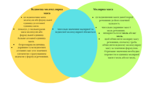 Діаграма Венна для понять "Відносна молекулярна маса" та "молярна маса"