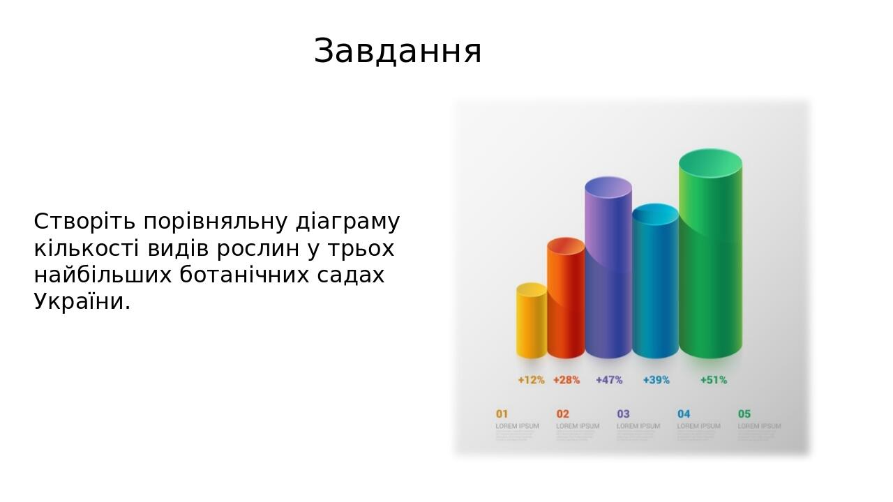 Завдання Створіть порівняльну діаграму кількості видів рослин у трьох найбільших ботанічних садах України.