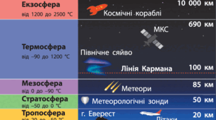 Розробка уроку. Географія 6 клас. НУШ. Тема уроку: Яку будову має  атмосфера