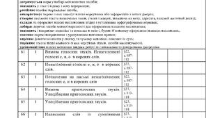 5 клас. НУШ. КТП з української мови на ІІ семестр 2024-2025н.р.