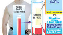 Робочий аркуш "Склад крові"
