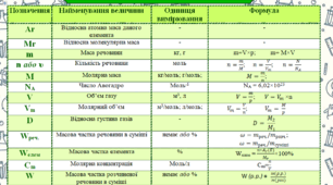 Основні формули з хімії