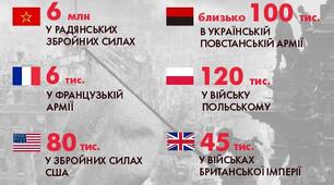 Українці у військових формуваннях держав Об’єднаних Націй у роки Другої світової війни. «Українське питання» на Ялтинській та Потсдамській конференціях. Ціна війни.