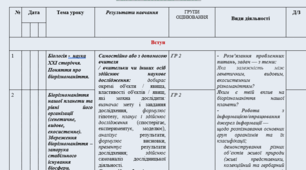 Календарно-тематичне планування з врахуванням обов'язкових груп оцінювання резулютатівз біології, 7 клас (2,5 годин)