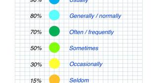 Adverbs of friquency (Прислівники частоти)