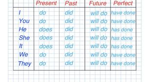 Дієслово to DO у Present, Past, Perfect, Future таблиця