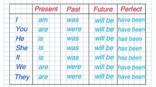Дієслово to BE у Present, Past, Perfect, Future таблиця