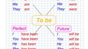 Дієслово to BE у Present, Past, Perfect, Future.