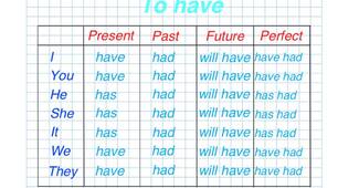 Дієслово to HAVE у Present, Past, Perfect, Future таблиця