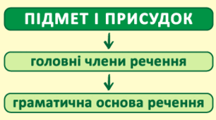 Граматичний зв'язок між підметом і присудком
