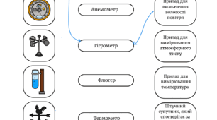 Метеорологічні прилади