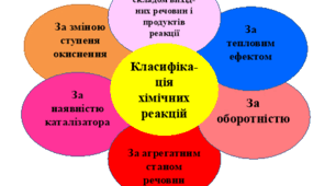 34. Класифікація хімічних реакцій. 9 клас.