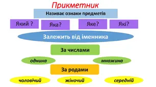 Прикметник  як  частина мови