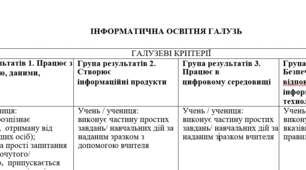 Критерії оцінювання інформатичної галузі.