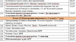 Календарно -  тематичне планування 2 клас ІІ семестр Української мови