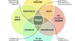 Профорієнтація. Інтерактивний підхід до вибору професії: аналіз здібностей та цілей. Практичні техніки. квест