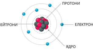 (Копія) Урок 6 (ч. 3-4). Твої відкриття. Будова атома.