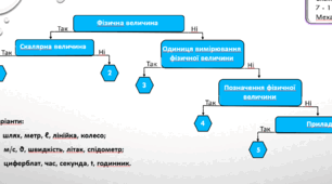 Презентація на тему: "Логічні схеми на встановлення характерних ознак об'єктів на уроках фізики. Використання розгалужених Google форм".