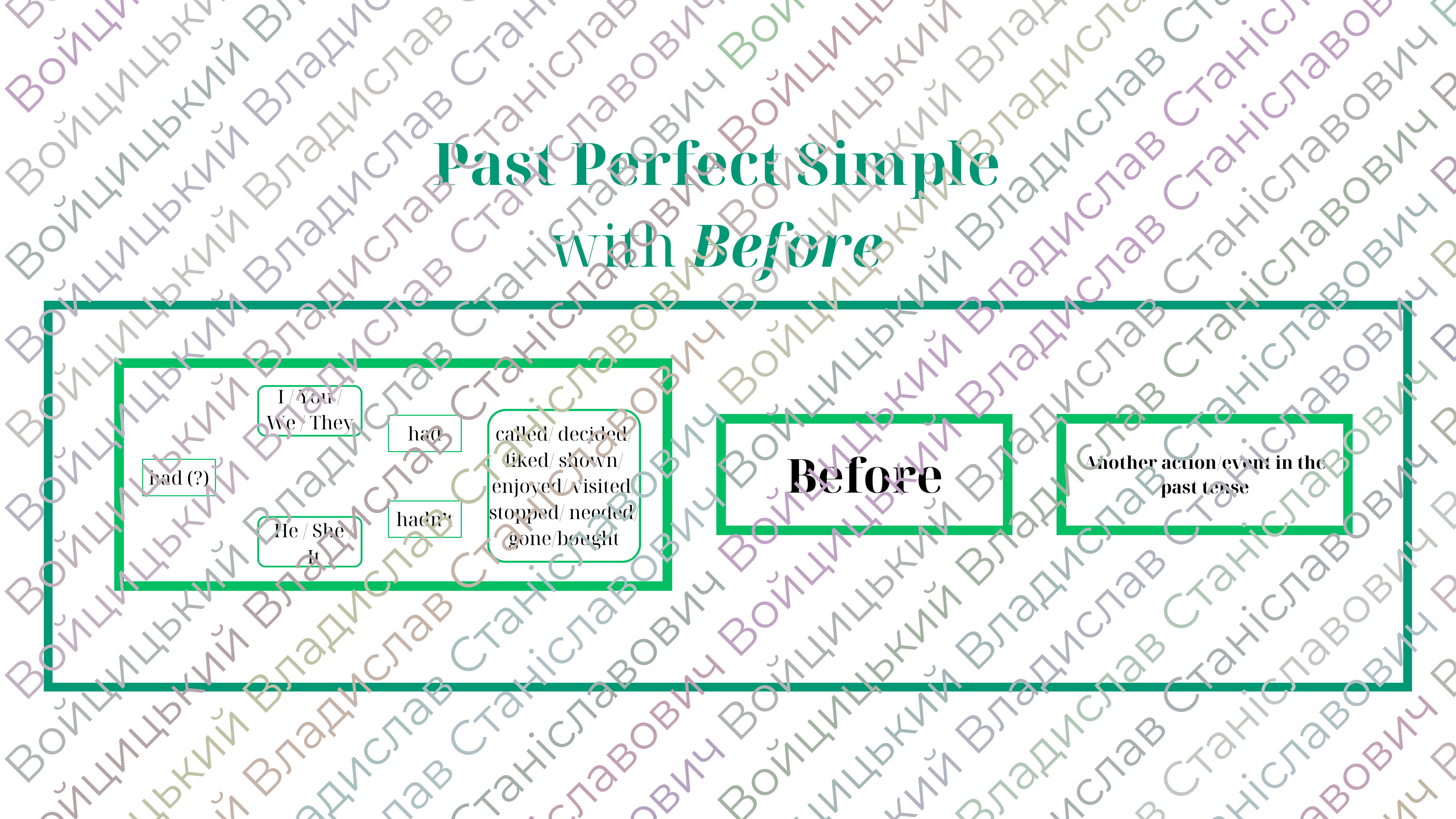 Past Perfect Using Before Past Perfect Simple with Before | Інші матеріали. Англійська мова