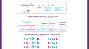 Пам'ятки з математики 1 клас, арифметичні дії