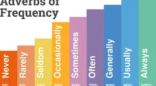Adverbs of frequency