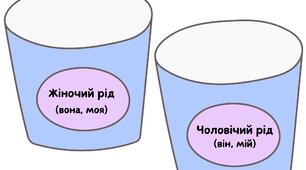 Дидактична гра "Розсортуй олівці". Визначаю рід іменників.