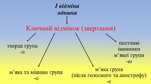 Правопис слів І відміни в Кличному відмінку однини.
