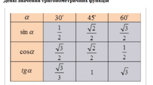 Теорема Піфагора Рівень А