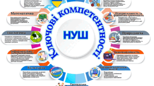 Схема "Ключові компетентності НУШ"